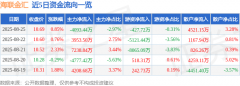 异动快报：海联金汇（002537）8月26日10点1分触及