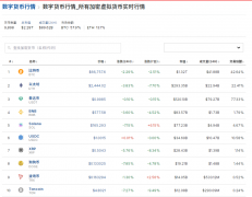 比特币一度跌近4%!虚拟币全网24小时超148万人爆