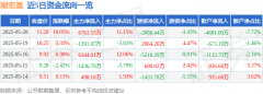 5月20日潮宏基涨停：培育钻石珠宝饰品NFT概念热
