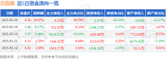 5月20日贝因美(002570)涨停分析:乳业板块升温