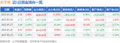 天下秀(600556)5月29日主力资金净买入444905万元