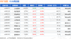 6月9日采矿指数（399232）涨11%成份股潜能恒信（