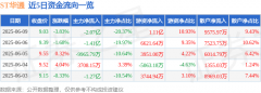异动快报：ST华通（002602）6月9日14点45分触及跌停