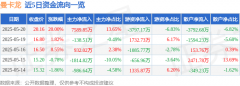 5月20日曼卡龙涨停:培育钻石珠宝饰品NFT概念热