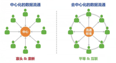 秒懂元宇宙小知识——什么是去中心化