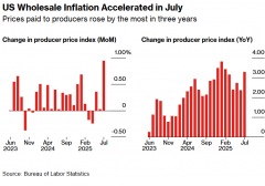 降息预期遭重创!美国7月PPI爆表 环比升温09%创三